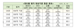지난해 정부기관 정보공개 평균 90점 이상..젼년대비 5.1점 ↑