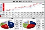 지난해  해외플랜트 수주액 341억달러…9년 만에 최대