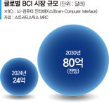 "손 없이 생각만으로 스마트홈 제어"… 의료혁신 '뉴로테크'기업들 약진 [CES 2025]