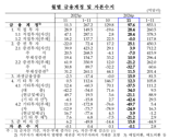 반도체 수출 호조에 상품수지, 20개월 연속 흑자[상보]