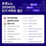 "여보 우리 아파트가 1등이래"...서울 아닌 동탄