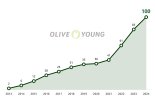 CJ올리브영, 연매출 ‘100억 클럽’ 브랜드 사상 첫 100개 탄생