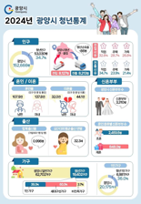 광양시, 전남 22개 시·군 중 청년인구 비율 최고...2023년 기준 34.7%