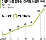 역시 K뷰티 성지네… CJ올리브영 "100억 클럽 브랜드 100개"