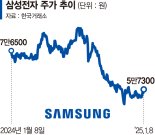 '어닝쇼크' 삼성전자·LG전자 반등… 종목장세 온다