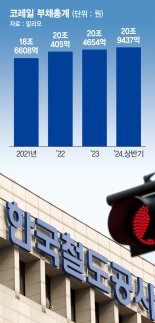 21조 빚더미 코레일, 민자역사 4곳 지분 판다 ['재정난' 코레일 자산 내다판다]