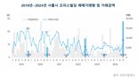 작년 11월 서울 오피스빌딩 거래대금 5년래 '최고'