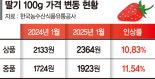 제철인데 비싼 딸기… 시즌메뉴 잘 팔려도 부담