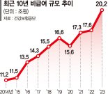 도수치료 등 본인부담 95%로... 실손 믿고 하던 과잉진료 제동