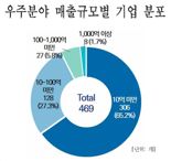 우주산업 민간 경쟁력 확보 총력전