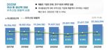 10억도 못버는 우주기업이 65.2%… 뉴스페이스 생태계 조성위해 9649억 투입