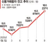 증시 '깜짝 반등'에 '빚투' 늘었다… 코스닥·바이오주 베팅