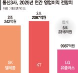 AI로 돈벌기 시작했다… 이통3사 올 합산 영업익 5조 웃돌 듯