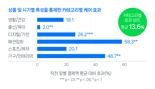 "무료 교환·반품 배송비 지원하니 매출 13.6% 늘었다"