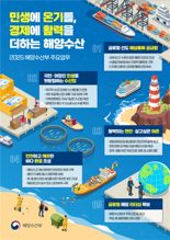 해수부, 수산물 할인 예산 최대 800억원 투입...글로벌 선도 해상물류 공급망 구축[2025 업무보고]