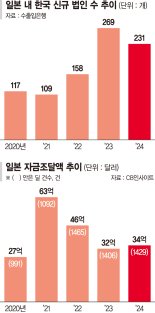 "日시장서 활로 찾는다"… 작년 일본 내 신규 한국법인 2년 연속 200곳 상회 [일본서 기회 찾는 한국 스타트업(1)]