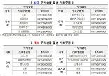 거래소, 다음달 주식선물 5종목·주식옵션 5종목 추가 상장