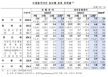 한 달 새 40원 넘게 뛴 환율에 수입물가 3개월 연속 상승세