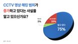 CCTV 영상 4500여건 유출 "해킹 보안 강화해야"