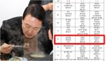 尹, 3평 독방서 '첫 밤'...점심은 짜장·저녁 닭볶음탕