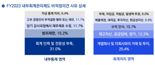 내부회계 비적정의견 주요 원인은 “회계 전문성 부족·계열사 거래”