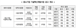 중기기술혁신개발에 1180억원 지원..스케일업 팁스 지원도 확대