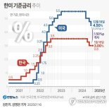 '기준금리 동결"에도 국고채금리 일제히 하락...추경 영향은? [fn마켓워치]