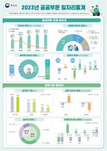 공공부문 일자리 2016년 이후 처음 줄었다