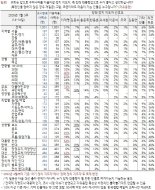 차기대권 이재명 31% 김문수 7%..정권교체 응답 아직 우세[한국갤럽]