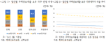 "상호금융 부실 폭탄 터지나...주담대 채무불이행자, 銀·보험사보다 높은 9.4%"