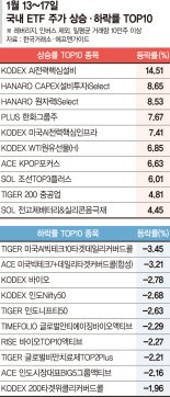 금리에 민감한 빅테크 ETF 약세…조선·원전은 트럼프 훈풍[ETF 스퀘어]