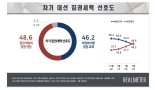 정권연장 48.6% vs. 정권교체 46.2%..탄핵정국 여론 뒤집혔다