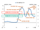 한은 "올해 성장률 1.6~1.7%로 하향 조정...정국 불안에 –0.2%p“
