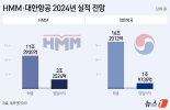하늘·바닷길 화물 운임 천정부지... 대한항공·HMM 웃었다