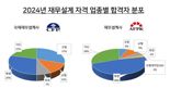 지난해 국제재무설계사 CFP·재무설계사 AFPK 가장 많이 배출한 금융사는 '삼성생명'