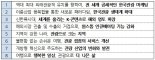관광공사, '외래관광객 2000만명 시대' 위한 8대 사업 펼친다