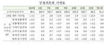 1월 소비심리 소폭 반등했지만...“내수 회복은 시기상조”