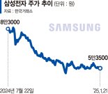"악재란 악재 다 반영됐다"… 삼성전자 주가 반등 기대감