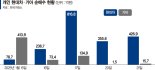 트럼프 한마디에 출렁… 수혜주 순환매 돌입