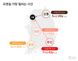 티맵 "설 귀성 25일 오후 5시 정체 최고…귀경은 29일"