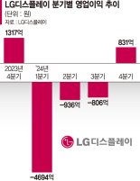 LGD 1년만에 분기 흑자 전환… OLED 중심 사업구조 성과