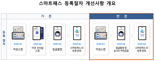 인천공항 스마트패스 쉬워진다... 등록절차 간소화