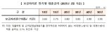 2월 보금자리론 대출금리 0.3%p 인하