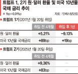 관세 폭탄·확장 재정정책 유력.. 채권·달러 변동성 확대 불가피 [트럼프 2.0시대]