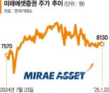 증권주 사모으는 외국인·기관… 예탁금도 반등