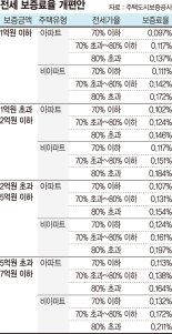 전세보증료율 최대 30% 오른다