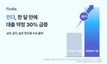 "낮은 금리, 높은 한도가 최고지" 핀다, 한 달 새 대출 약정 30% 급증