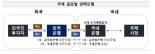 금융당국 “외국인투자자 국채통합매매계좌 도입”..WGBI 투자촉진