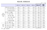 가계대출 금리 5개월 만에 하락...지난달 0.07%p↓