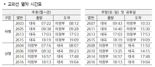 코레일, 교외선 열차시간 변경…낮시간대 운행